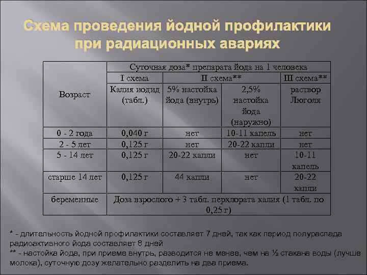 Схема проведения йодной профилактики при радиационных авариях Суточная доза* препарата йода на 1 человека
