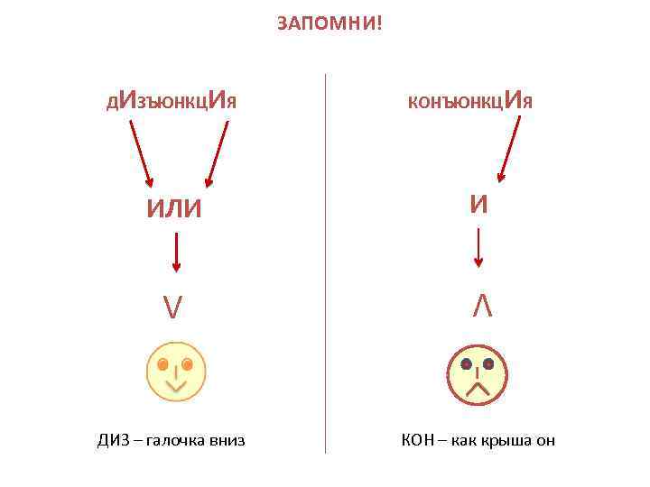ЗАПОМНИ! Д ИЗЪЮНКЦИЯ ИЛИ КОНЪЮНКЦ ИЯ И V V ДИЗ – галочка вниз КОН