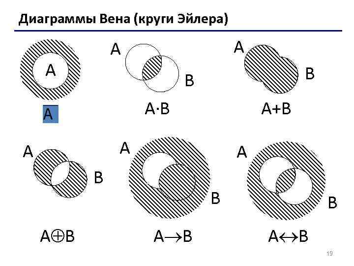 Диаграммы Вена (круги Эйлера) A A A B B A·B A+B A A A