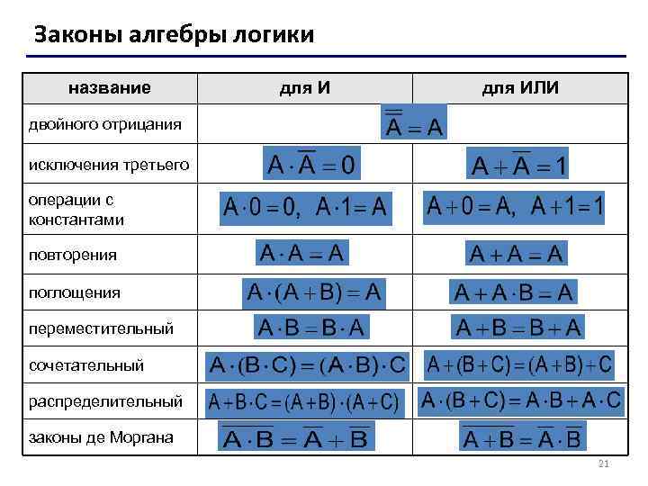 3 логических закона. Закон двойного отрицания алгебры логики. Названия законов алгебры логики. Основные законы алгебры логики. Законы алгебры логики таблица.