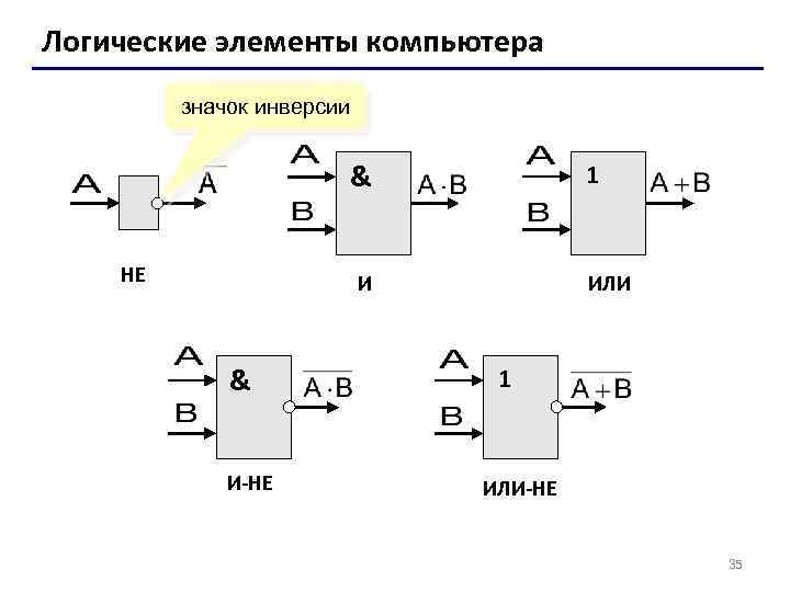 Логические элементы компьютера значок инверсии & НЕ 1 И & И-НЕ ИЛИ 1 ИЛИ-НЕ