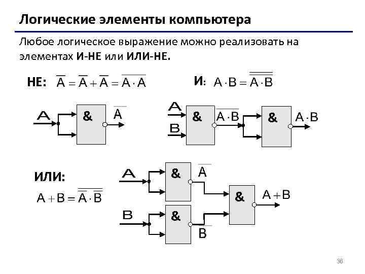 Логические элементы компьютера Любое логическое выражение можно реализовать на элементах И-НЕ или ИЛИ-НЕ. И: