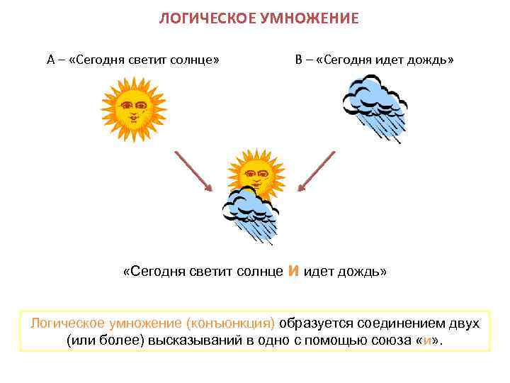 ЛОГИЧЕСКОЕ УМНОЖЕНИЕ А – «Сегодня светит солнце» В – «Сегодня идет дождь» «Сегодня светит