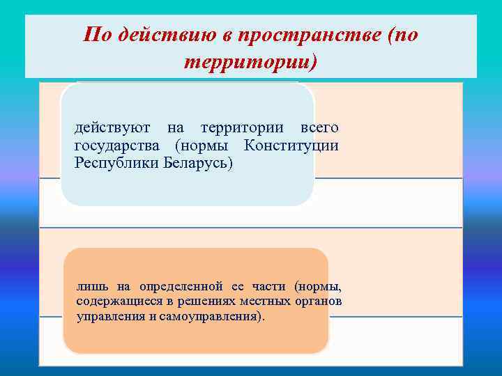По действию в пространстве (по территории) действуют на территории всего государства (нормы Конституции Республики