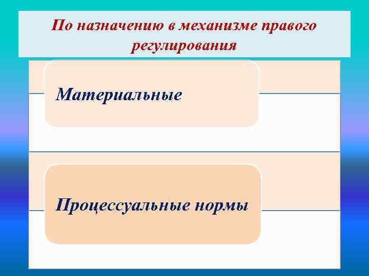 Материальное регулирование. По назначению в механизме правового регулирования различают нормы:. Механизм правового регулирования Конституция. Конституционно правовые нормы материальные и процессуальные. Механизм процессуального регулирования.