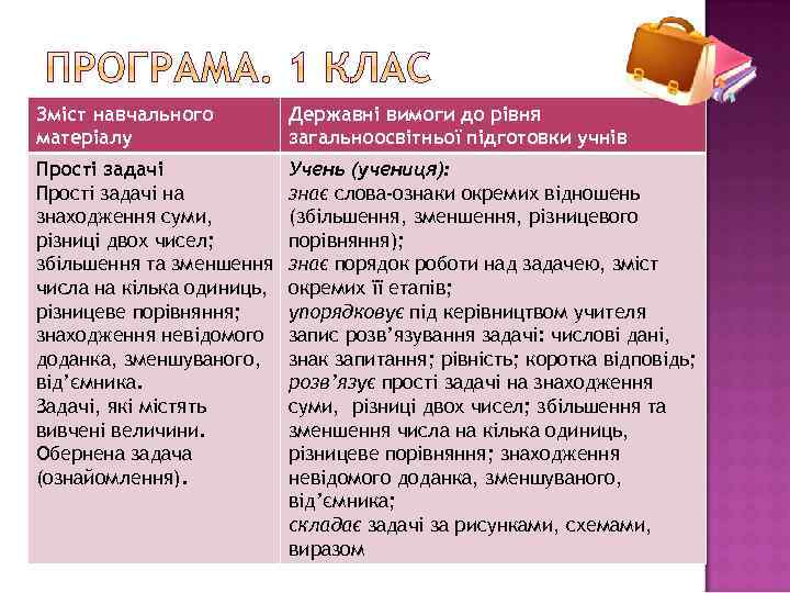 Зміст навчального матеріалу Державні вимоги до рівня загальноосвітньої підготовки учнів Прості задачі на знаходження