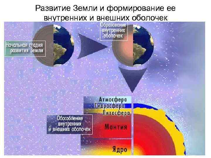 Развитие Земли и формирование ее внутренних и внешних оболочек 