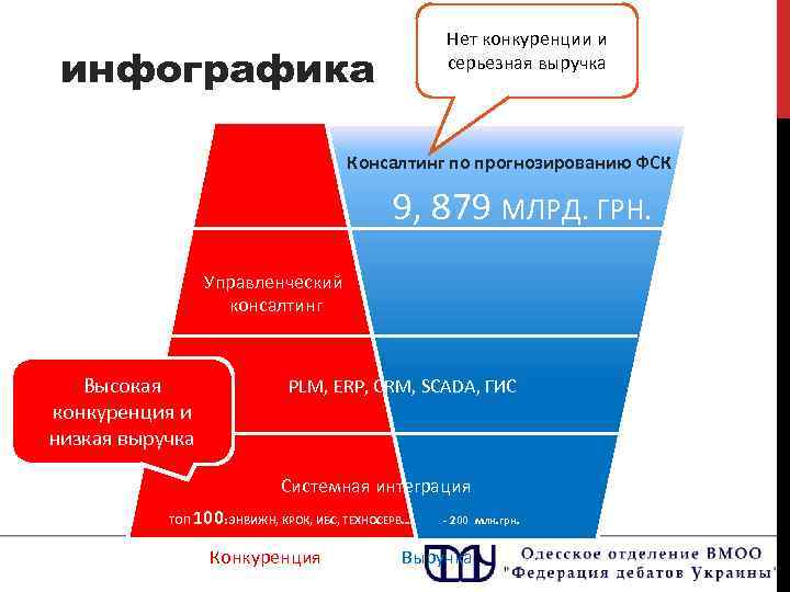 Нет конкуренции и серьезная выручка инфографика Консалтинг по прогнозированию ФСК 9, 879 МЛРД. ГРН.