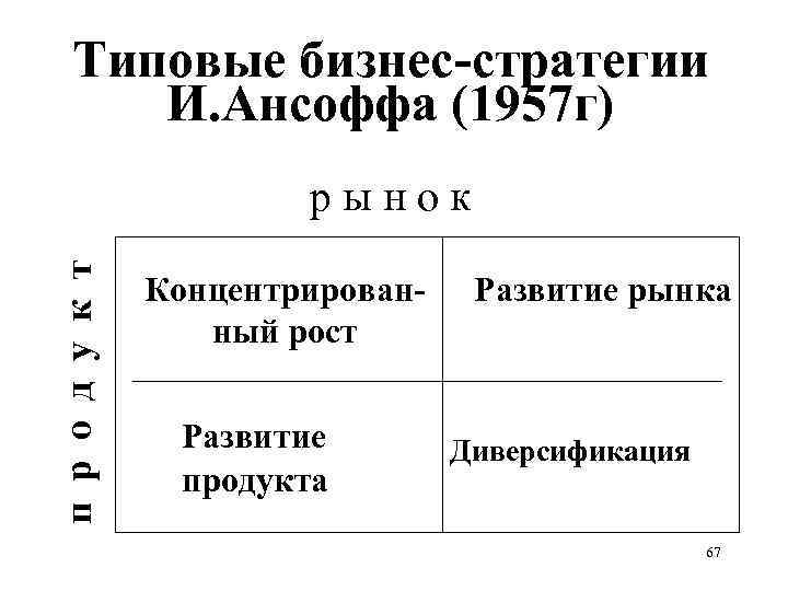 Типовые бизнес-стратегии И. Ансоффа (1957 г) п р о д у к т рынок