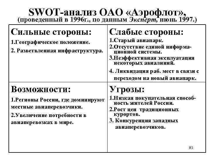 SWOT-анализ ОАО «Аэрофлот» , (проведенный в 1996 г. , по данным Эксперт, июнь 1997.