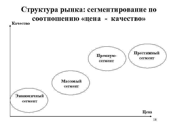 Структура рынка: сегментирование по соотношению «цена - качество» Качество Премиумсегмент Престижный сегмент Массовый сегмент