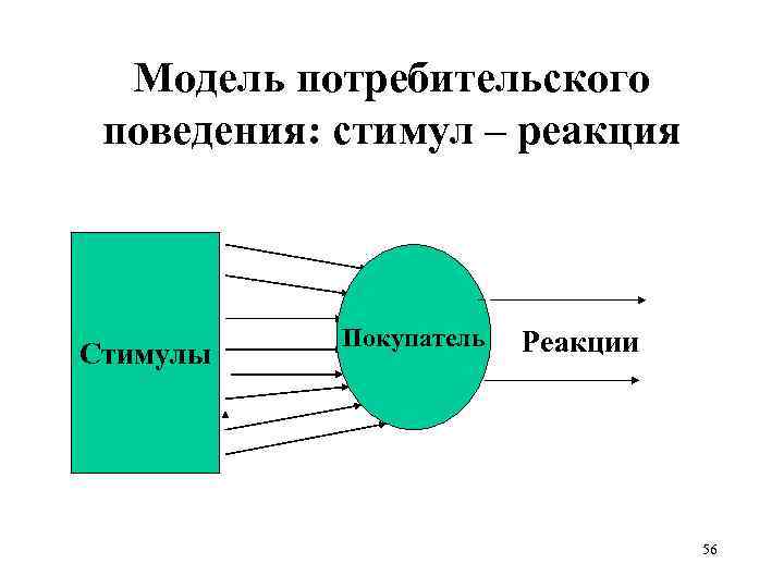Модель потребительского поведения: стимул – реакция Стимулы Покупатель Реакции 56 