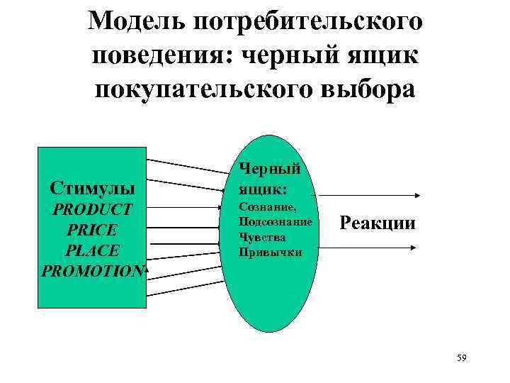 Модель потребительского поведения: черный ящик покупательского выбора Стимулы PRODUCT PRICE PLACE PROMOTION Черный ящик: