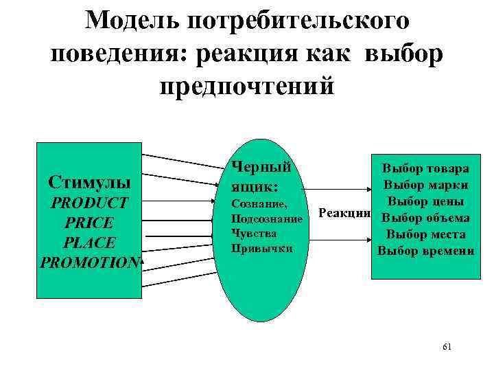 Реакция поведения