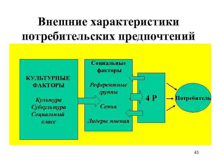 Внешние характеристики потребительских предпочтений Социальные факторы КУЛЬТУРНЫЕ ФАКТОРЫ Культура Субкультура Социальный класс Референтные группы