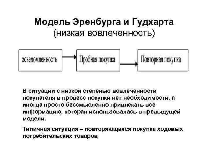 Модель Эренбурга и Гудхарта (низкая вовлеченность) В ситуации с низкой степенью вовлеченности покупателя в