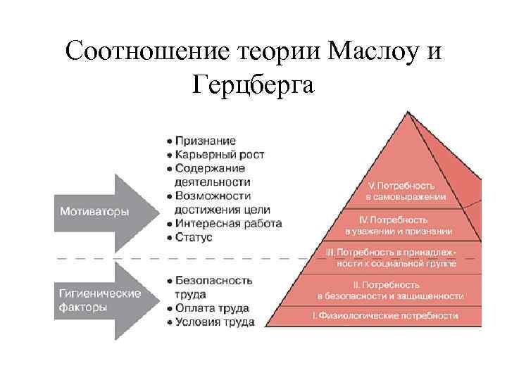 Соотношение теории Маслоу и Герцберга 