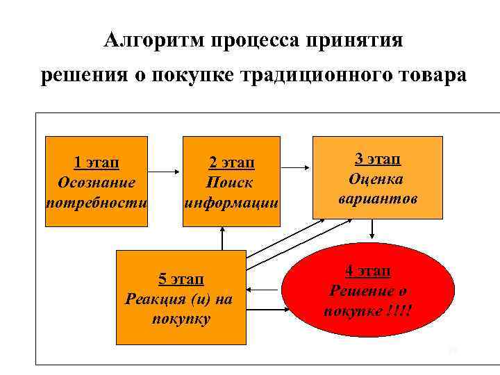 Алгоритм процесса