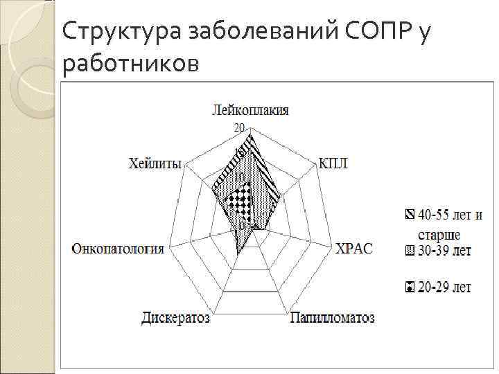 Структура заболеваний СОПР у работников 