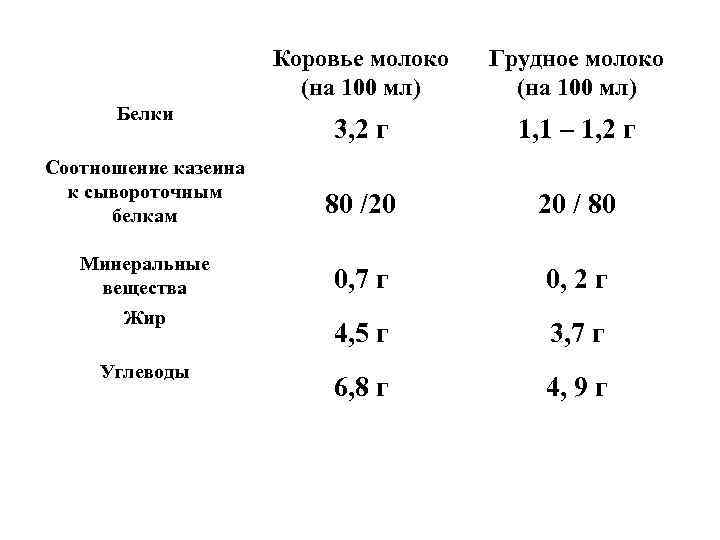 Коровье молоко (на 100 мл) Белки Соотношение казеина к сывороточным белкам Минеральные вещества Жир