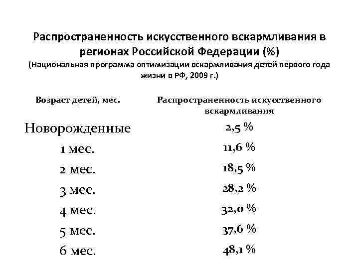 Распространенность искусственного вскармливания в регионах Российской Федерации (%) (Национальная программа оптимизации вскармливания детей первого