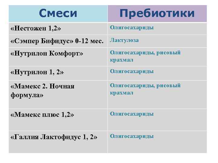 Смеси «Нестожен 1, 2» Пребиотики Олигосахариды «Сэмпер Бифидус» 0 -12 мес. Лактулоза «Нутрилон Комфорт»