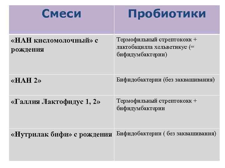 Смеси Пробиотики «НАН кисломолочный» с рождения Термофильный стрептококк + лактобацилла хельветикус (= бифидумбактерии) «НАН