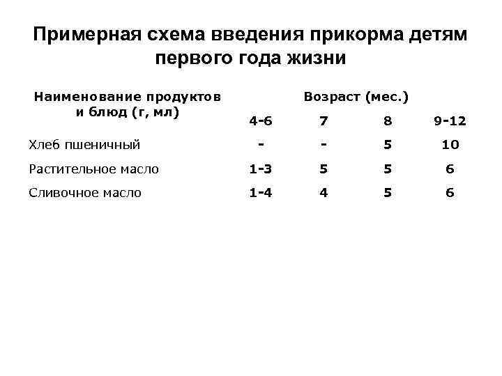 Примерная схема введения прикорма детям первого года жизни Наименование продуктов и блюд (г, мл)