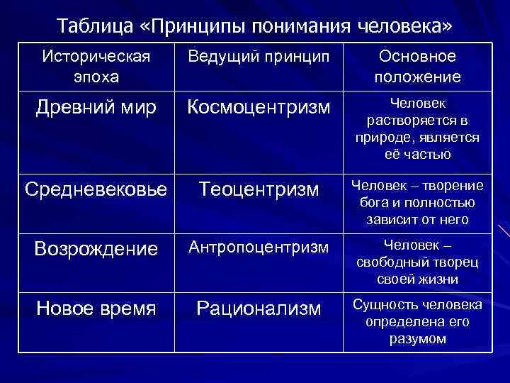 Таблица «Принципы понимания человека» Историческая эпоха Ведущий принцип Основное положение Древний мир Космоцентризм Человек