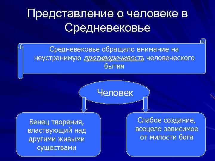 Представление о человеке в Средневековье обращало внимание на неустранимую противоречивость человеческого бытия Человек Венец
