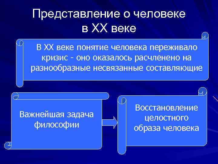 Представление о человеке в XX веке В XX веке понятие человека переживало кризис -