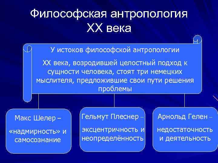 Философская антропология XX века У истоков философской антропологии XX века, возродившей целостный подход к