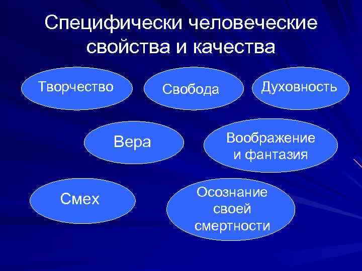 Специфически человеческие свойства и качества Творчество Свобода Вера Смех Духовность Воображение и фантазия Осознание