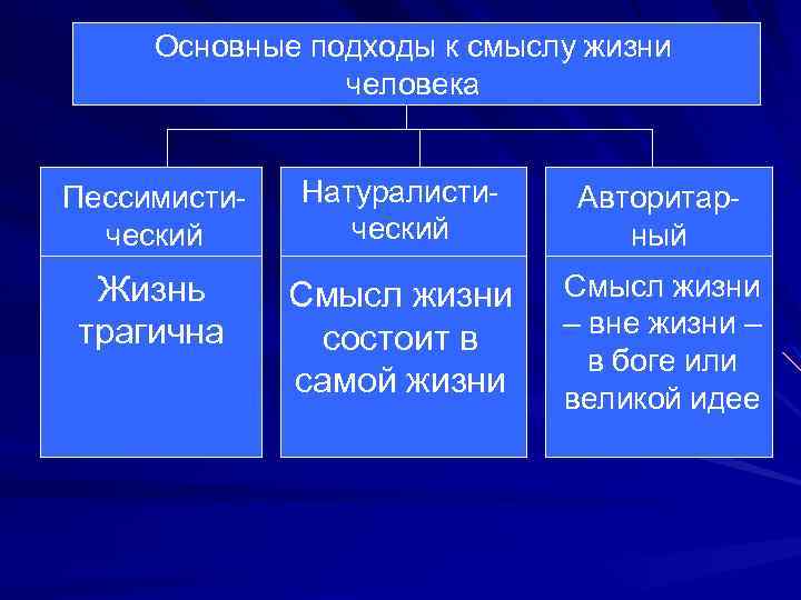 Основные подходы к смыслу жизни человека Пессимистический Натуралистический Авторитарный Жизнь трагична Смысл жизни состоит