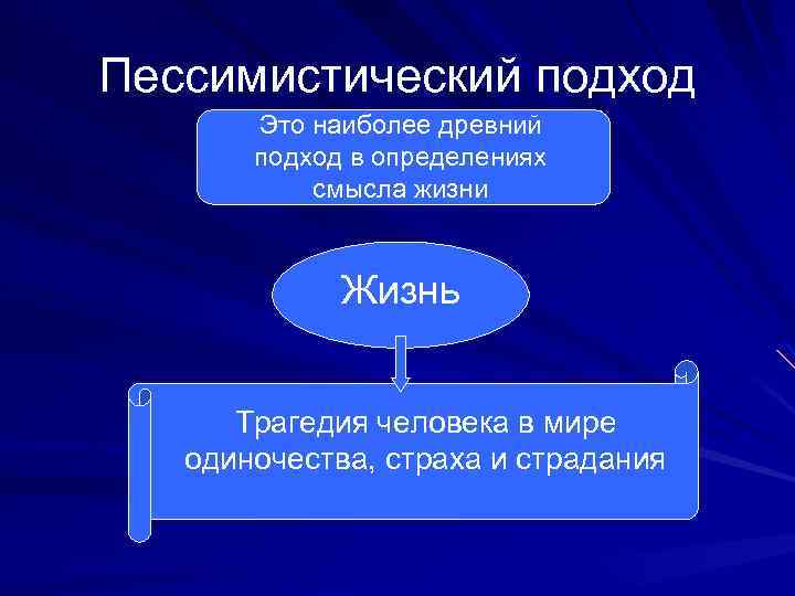 Пессимистический подход Это наиболее древний подход в определениях смысла жизни Жизнь Трагедия человека в