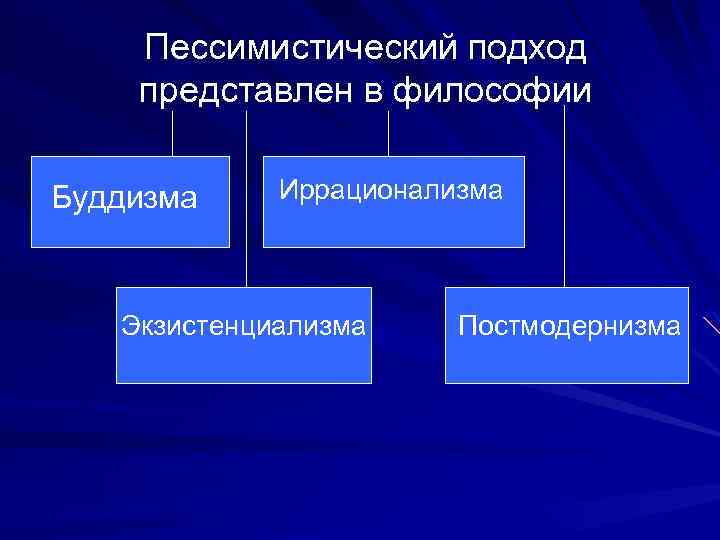 Пессимистический подход представлен в философии Буддизма Иррационализма Экзистенциализма Постмодернизма 