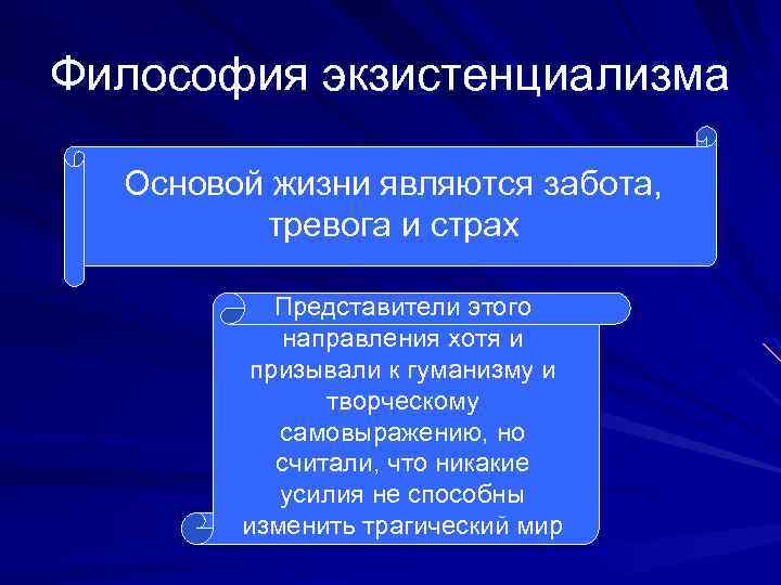 Философия экзистенциализма Основой жизни являются забота, тревога и страх Представители этого направления хотя и