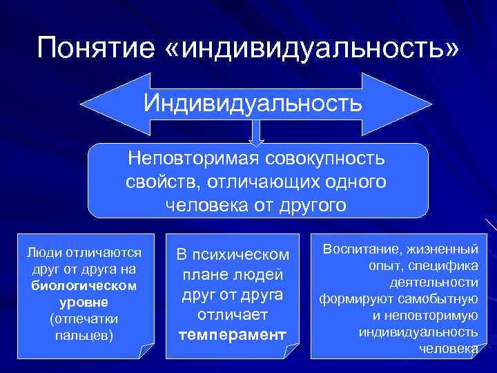 Понятие «индивидуальность» Индивидуальность Неповторимая совокупность свойств, отличающих одного человека от другого Люди отличаются друг