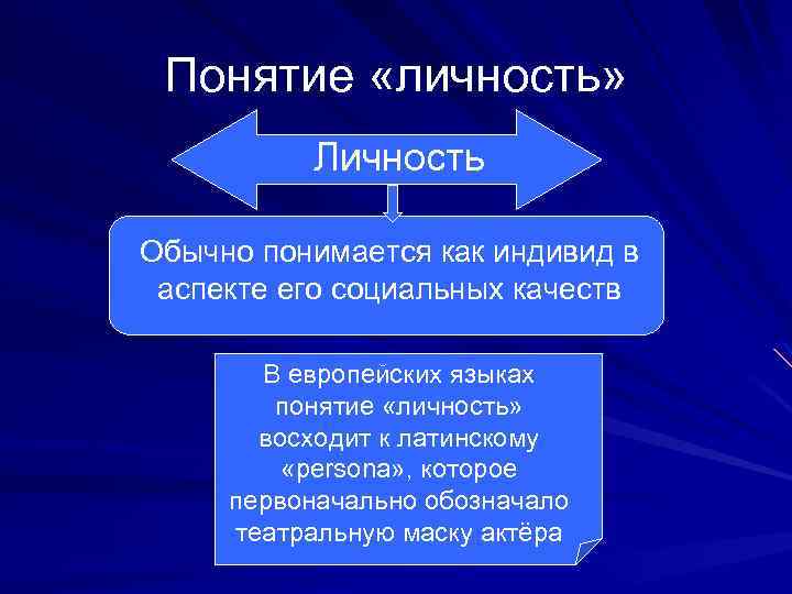 Понятие «личность» Личность Обычно понимается как индивид в аспекте его социальных качеств В европейских