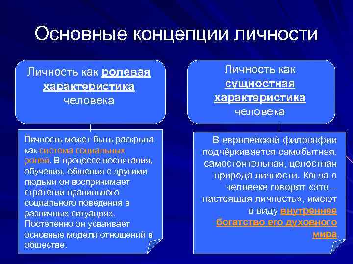 Основные концепции личности Личность как ролевая характеристика человека Личность может быть раскрыта как система