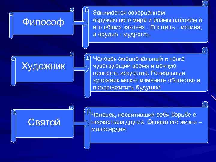 Философ Художник Святой Занимается созерцанием окружающего мира и размышлением о его общих законах. Его