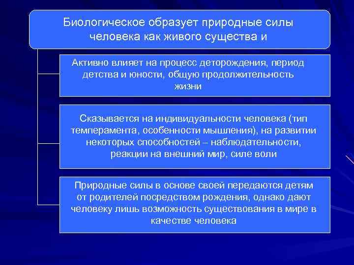 Биологическое образует природные силы человека как живого существа и Активно влияет на процесс деторождения,