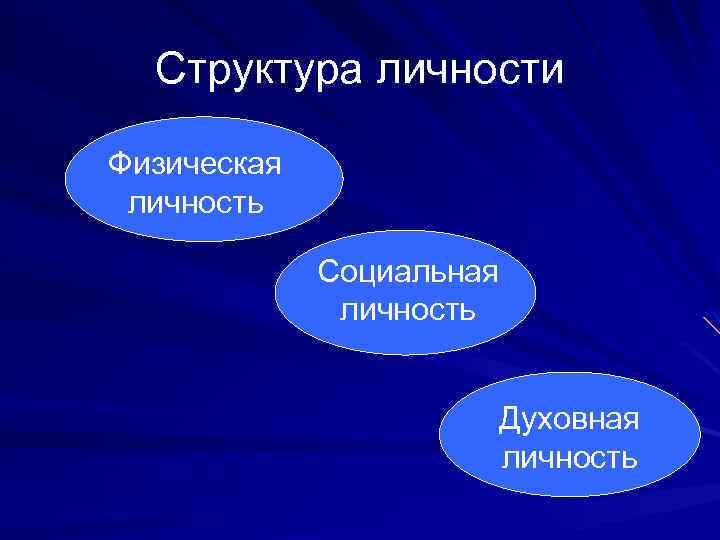 Структура личности Физическая личность Социальная личность Духовная личность 
