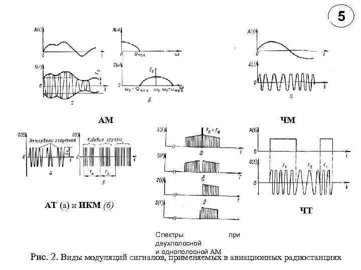 5 AM ЧМ AT (а) и ИКМ (б) ЧТ Спектры двухполосной и однополосной АМ