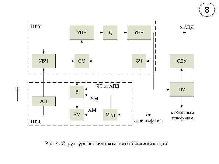 8 АМ Рис. 4. Структурная схема командной радиостанции 