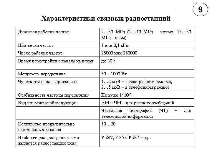 9 Характеристики связных радиостанций Диапазон рабочих частот 2… 30 МГц (2… 10 МГц –