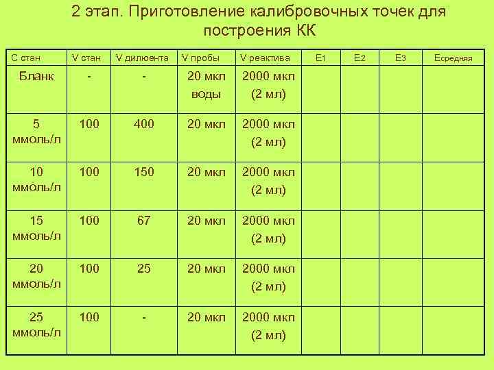 2 этап. Приготовление калибровочных точек для построения КК С стан V дилюента V пробы