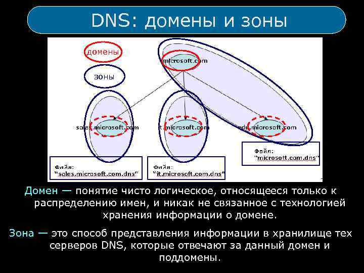 DNS: домены и зоны домены зоны Домен — понятие чисто логическое, относящееся только к