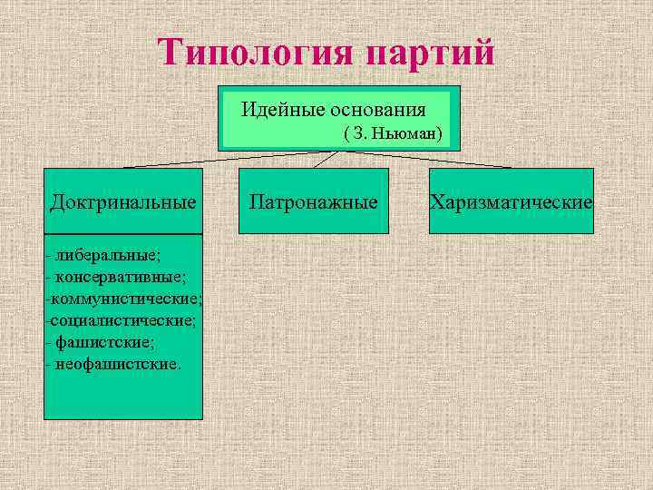 Типология партий Идейные основания ( З. Ньюман) Доктринальные - либеральные; - консервативные; -коммунистические; -социалистические;