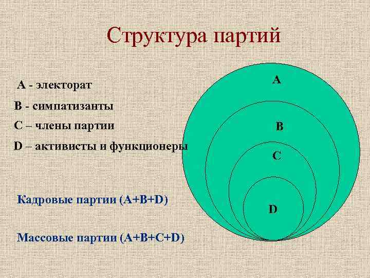 Структура партий А - электорат А В - симпатизанты С – члены партии D